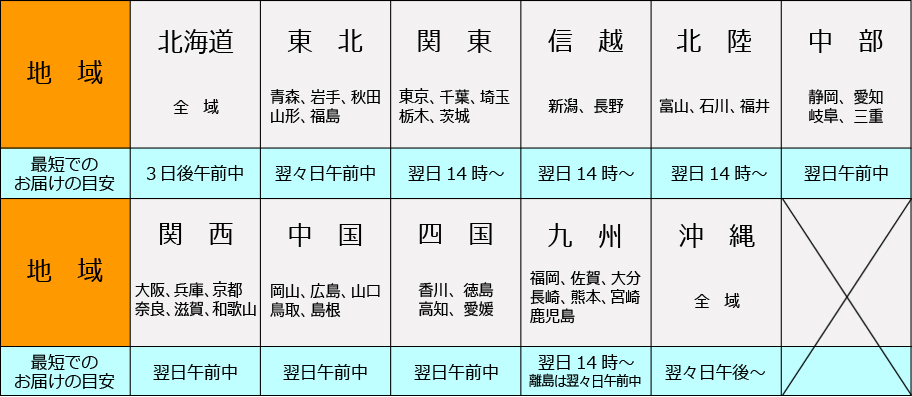 貝塚冷凍食品シマヤお届け目安表